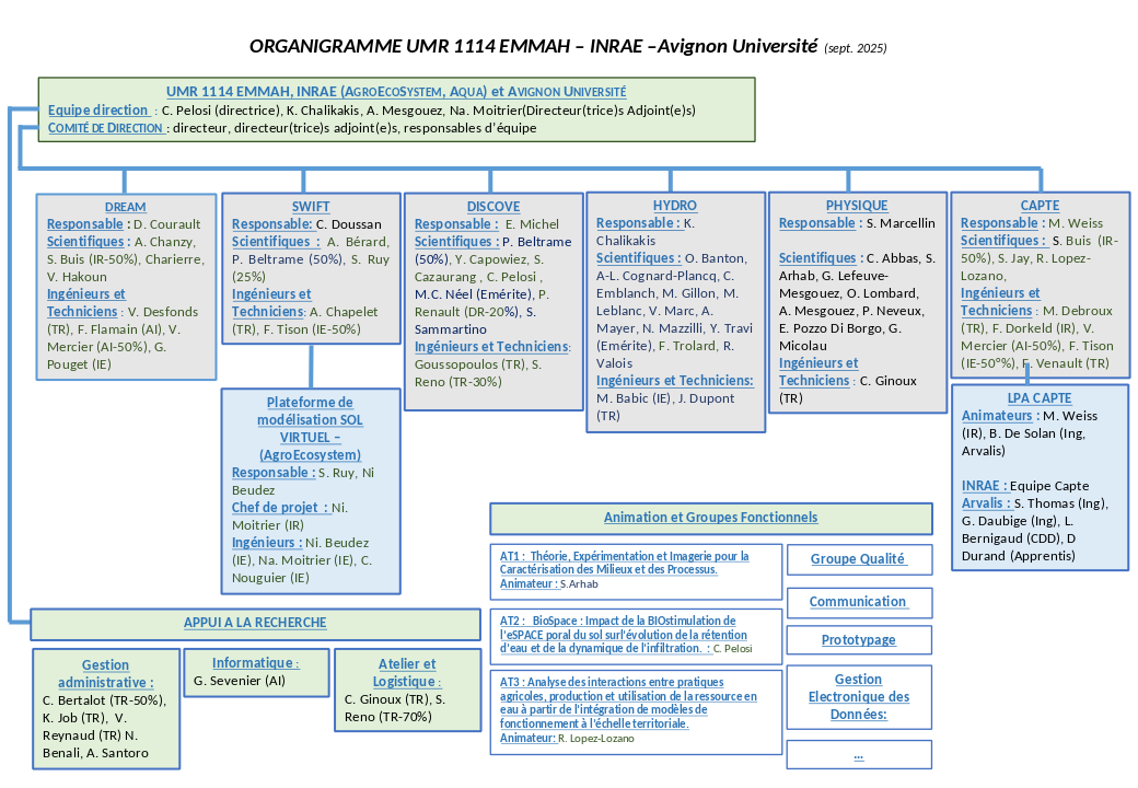 Organigramme de l'UMR EMMAH