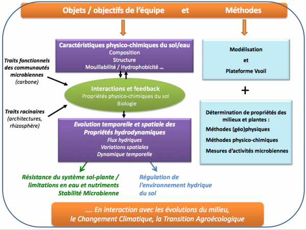 Schématisation des objectifs et méthodes de l'équipe SWIFT